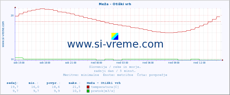 POVPREČJE :: Meža - Otiški vrh :: temperatura | pretok | višina :: zadnji dan / 5 minut.