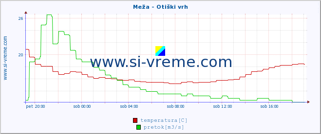 POVPREČJE :: Meža - Otiški vrh :: temperatura | pretok | višina :: zadnji dan / 5 minut.