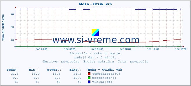 POVPREČJE :: Meža - Otiški vrh :: temperatura | pretok | višina :: zadnji dan / 5 minut.