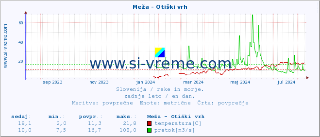 POVPREČJE :: Meža - Otiški vrh :: temperatura | pretok | višina :: zadnje leto / en dan.