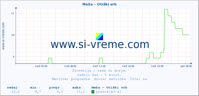 POVPREČJE :: Meža - Otiški vrh :: temperatura | pretok | višina :: zadnji dan / 5 minut.