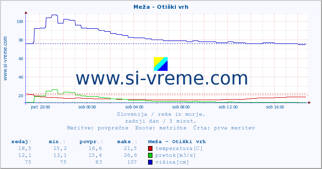 POVPREČJE :: Meža - Otiški vrh :: temperatura | pretok | višina :: zadnji dan / 5 minut.