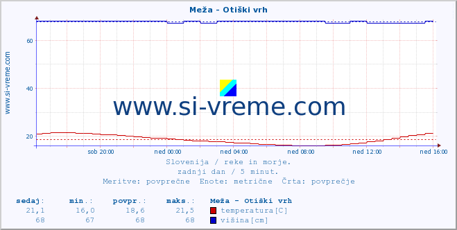 POVPREČJE :: Meža - Otiški vrh :: temperatura | pretok | višina :: zadnji dan / 5 minut.