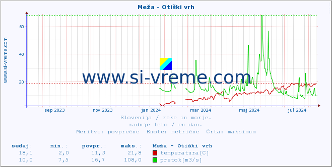 POVPREČJE :: Meža - Otiški vrh :: temperatura | pretok | višina :: zadnje leto / en dan.