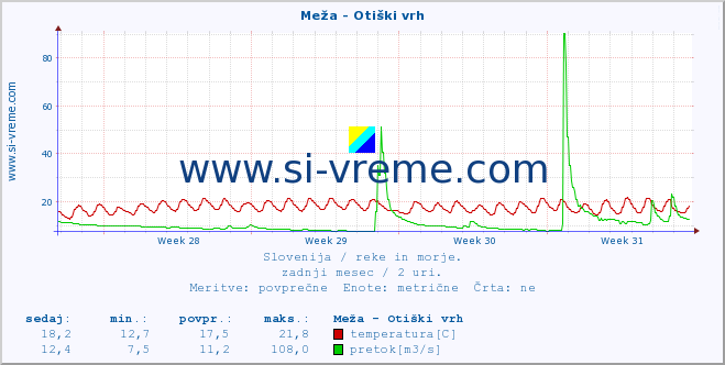 POVPREČJE :: Meža - Otiški vrh :: temperatura | pretok | višina :: zadnji mesec / 2 uri.