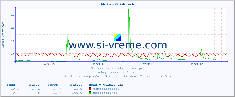 POVPREČJE :: Meža - Otiški vrh :: temperatura | pretok | višina :: zadnji mesec / 2 uri.