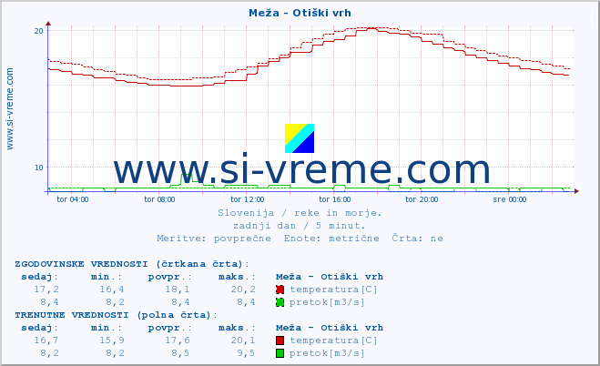 POVPREČJE :: Meža - Otiški vrh :: temperatura | pretok | višina :: zadnji dan / 5 minut.