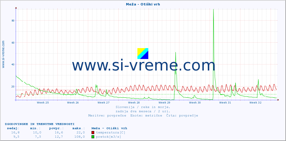 POVPREČJE :: Meža - Otiški vrh :: temperatura | pretok | višina :: zadnja dva meseca / 2 uri.