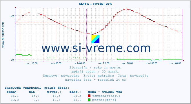 POVPREČJE :: Meža - Otiški vrh :: temperatura | pretok | višina :: zadnji teden / 30 minut.