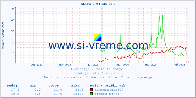 POVPREČJE :: Meža - Otiški vrh :: temperatura | pretok | višina :: zadnje leto / en dan.