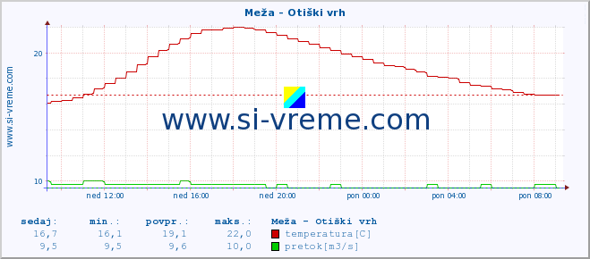 POVPREČJE :: Meža - Otiški vrh :: temperatura | pretok | višina :: zadnji dan / 5 minut.