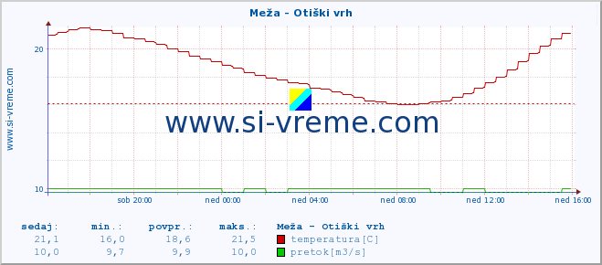 POVPREČJE :: Meža - Otiški vrh :: temperatura | pretok | višina :: zadnji dan / 5 minut.