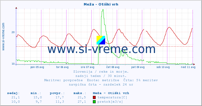 POVPREČJE :: Meža - Otiški vrh :: temperatura | pretok | višina :: zadnji teden / 30 minut.