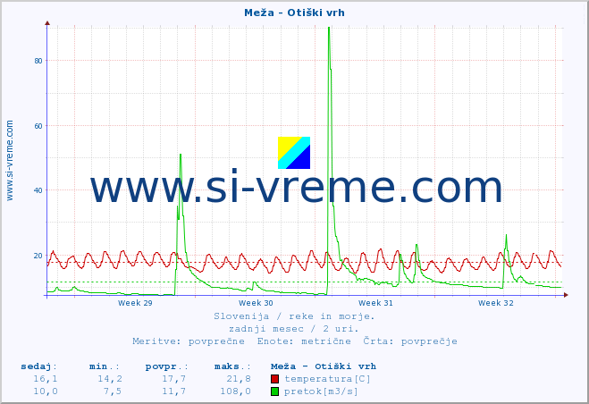 POVPREČJE :: Meža - Otiški vrh :: temperatura | pretok | višina :: zadnji mesec / 2 uri.