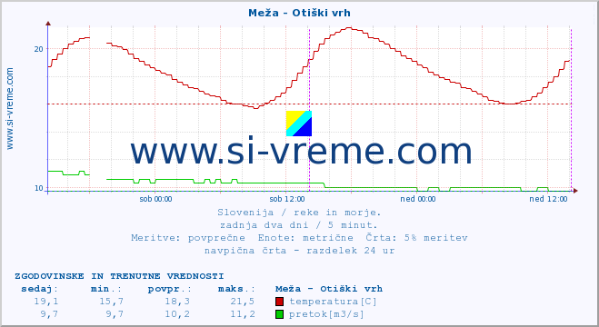 POVPREČJE :: Meža - Otiški vrh :: temperatura | pretok | višina :: zadnja dva dni / 5 minut.