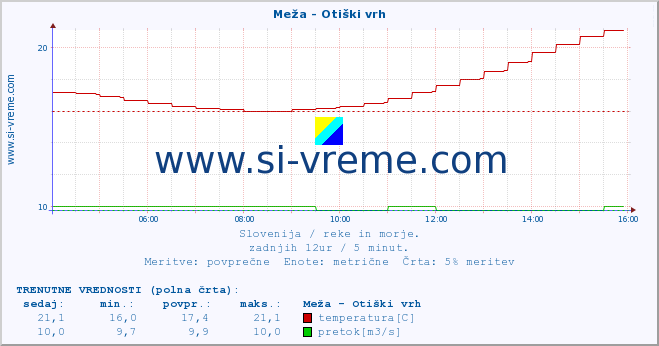 POVPREČJE :: Meža - Otiški vrh :: temperatura | pretok | višina :: zadnji dan / 5 minut.