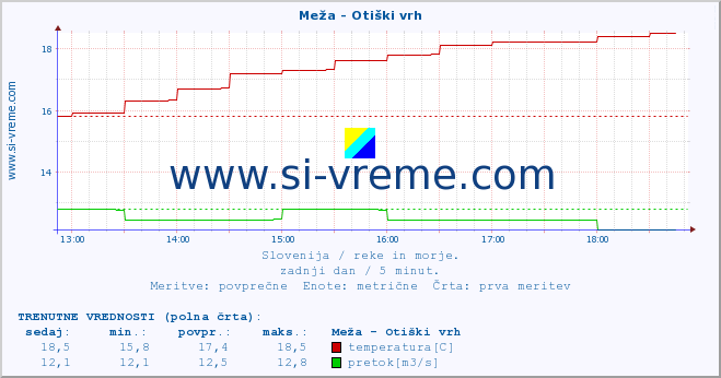 POVPREČJE :: Meža - Otiški vrh :: temperatura | pretok | višina :: zadnji dan / 5 minut.