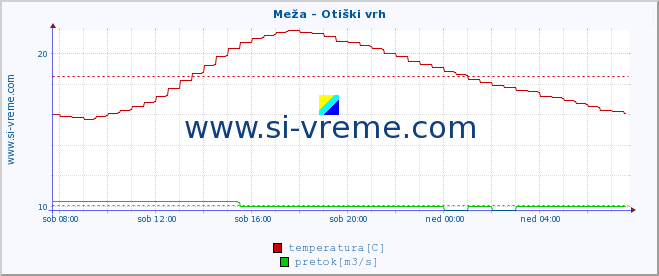 POVPREČJE :: Meža - Otiški vrh :: temperatura | pretok | višina :: zadnji dan / 5 minut.