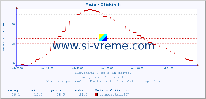 POVPREČJE :: Meža - Otiški vrh :: temperatura | pretok | višina :: zadnji dan / 5 minut.