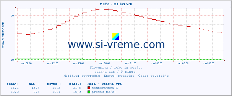 POVPREČJE :: Meža - Otiški vrh :: temperatura | pretok | višina :: zadnji dan / 5 minut.