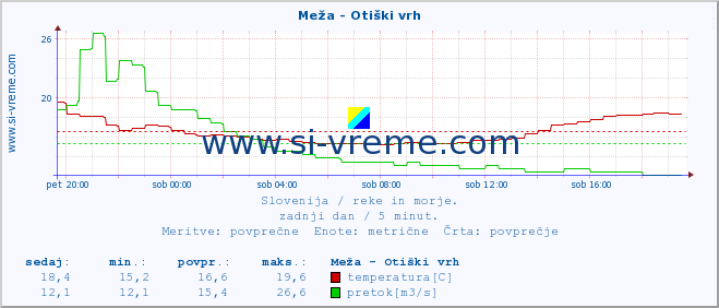 POVPREČJE :: Meža - Otiški vrh :: temperatura | pretok | višina :: zadnji dan / 5 minut.