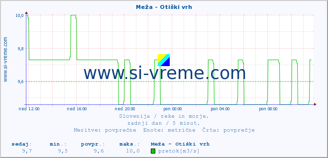 POVPREČJE :: Meža - Otiški vrh :: temperatura | pretok | višina :: zadnji dan / 5 minut.