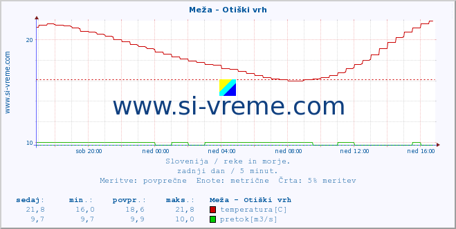 POVPREČJE :: Meža - Otiški vrh :: temperatura | pretok | višina :: zadnji dan / 5 minut.