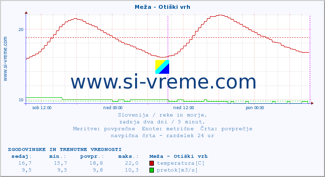 POVPREČJE :: Meža - Otiški vrh :: temperatura | pretok | višina :: zadnja dva dni / 5 minut.