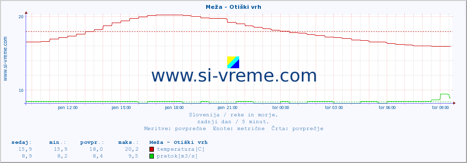 POVPREČJE :: Meža - Otiški vrh :: temperatura | pretok | višina :: zadnji dan / 5 minut.