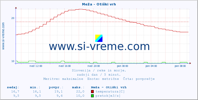 POVPREČJE :: Meža - Otiški vrh :: temperatura | pretok | višina :: zadnji dan / 5 minut.