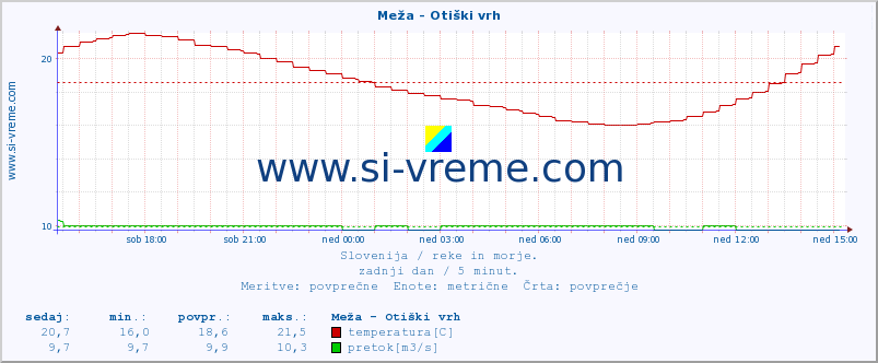 POVPREČJE :: Meža - Otiški vrh :: temperatura | pretok | višina :: zadnji dan / 5 minut.