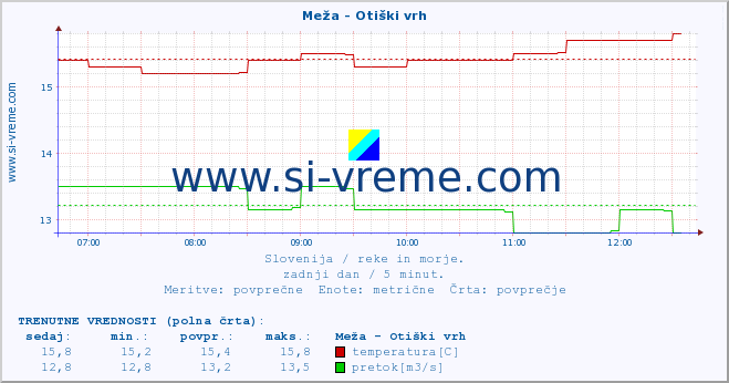 POVPREČJE :: Meža - Otiški vrh :: temperatura | pretok | višina :: zadnji dan / 5 minut.