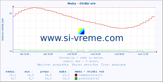 POVPREČJE :: Meža - Otiški vrh :: temperatura | pretok | višina :: zadnji dan / 5 minut.