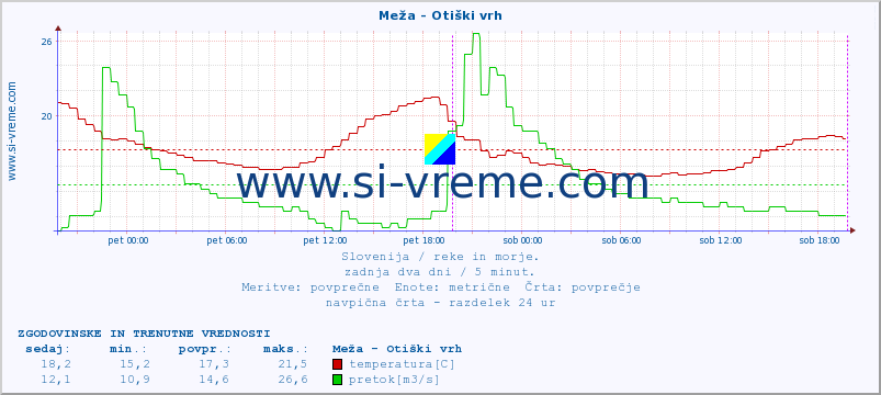 POVPREČJE :: Meža - Otiški vrh :: temperatura | pretok | višina :: zadnja dva dni / 5 minut.