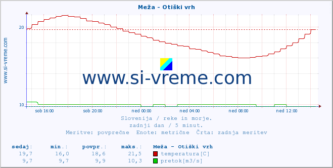 POVPREČJE :: Meža - Otiški vrh :: temperatura | pretok | višina :: zadnji dan / 5 minut.