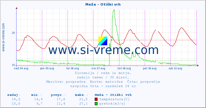 POVPREČJE :: Meža - Otiški vrh :: temperatura | pretok | višina :: zadnji teden / 30 minut.