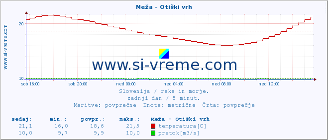 POVPREČJE :: Meža - Otiški vrh :: temperatura | pretok | višina :: zadnji dan / 5 minut.