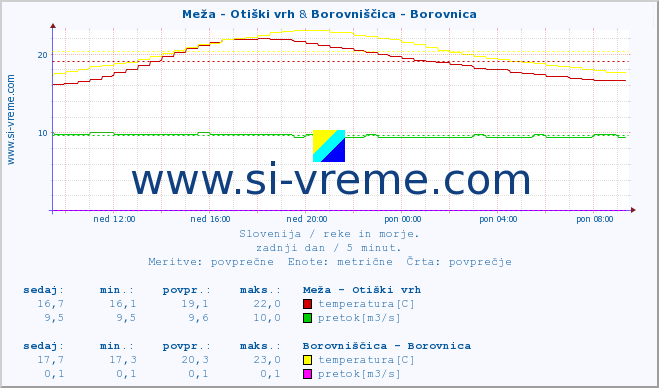 POVPREČJE :: Meža - Otiški vrh & Borovniščica - Borovnica :: temperatura | pretok | višina :: zadnji dan / 5 minut.