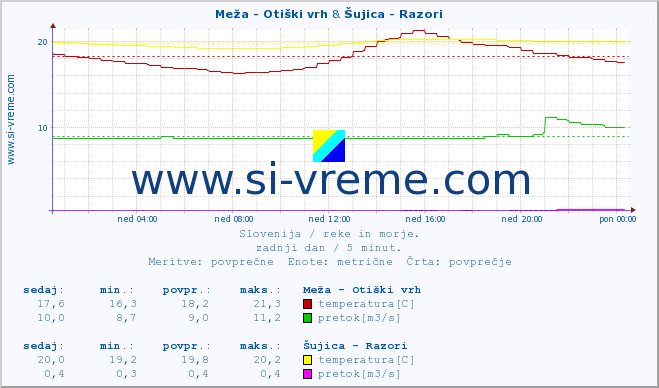 POVPREČJE :: Meža - Otiški vrh & Šujica - Razori :: temperatura | pretok | višina :: zadnji dan / 5 minut.