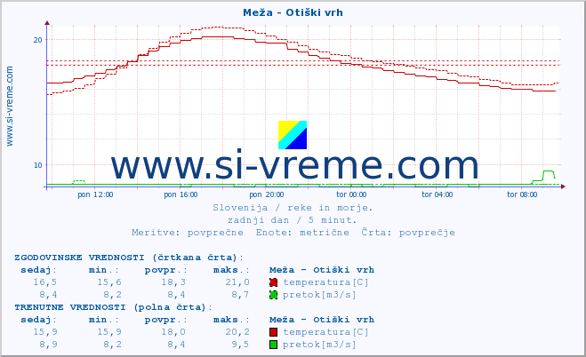 POVPREČJE :: Meža - Otiški vrh :: temperatura | pretok | višina :: zadnji dan / 5 minut.