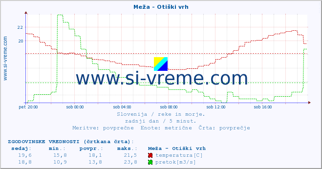 POVPREČJE :: Meža - Otiški vrh :: temperatura | pretok | višina :: zadnji dan / 5 minut.