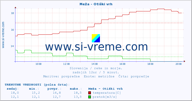 POVPREČJE :: Meža - Otiški vrh :: temperatura | pretok | višina :: zadnji dan / 5 minut.