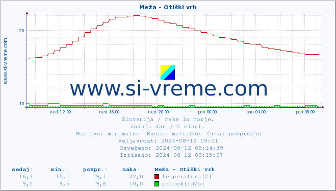 POVPREČJE :: Meža - Otiški vrh :: temperatura | pretok | višina :: zadnji dan / 5 minut.