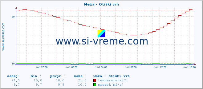 POVPREČJE :: Meža - Otiški vrh :: temperatura | pretok | višina :: zadnji dan / 5 minut.