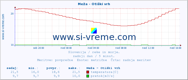 POVPREČJE :: Meža - Otiški vrh :: temperatura | pretok | višina :: zadnji dan / 5 minut.