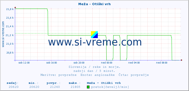 POVPREČJE :: Meža - Otiški vrh :: temperatura | pretok | višina :: zadnji dan / 5 minut.