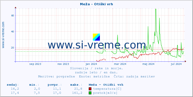 POVPREČJE :: Meža - Otiški vrh :: temperatura | pretok | višina :: zadnje leto / en dan.