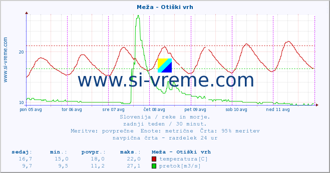 POVPREČJE :: Meža - Otiški vrh :: temperatura | pretok | višina :: zadnji teden / 30 minut.