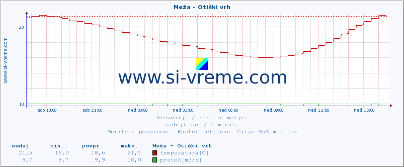 POVPREČJE :: Meža - Otiški vrh :: temperatura | pretok | višina :: zadnji dan / 5 minut.