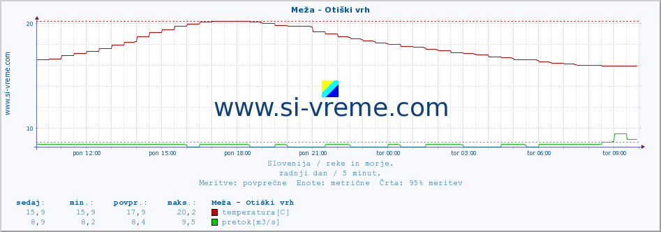 POVPREČJE :: Meža - Otiški vrh :: temperatura | pretok | višina :: zadnji dan / 5 minut.